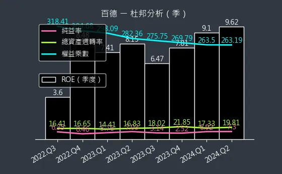 4563 百德 杜邦分析