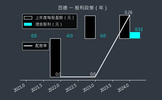 4563 百德 股利政策