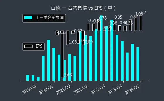 4563 百德 合約負債