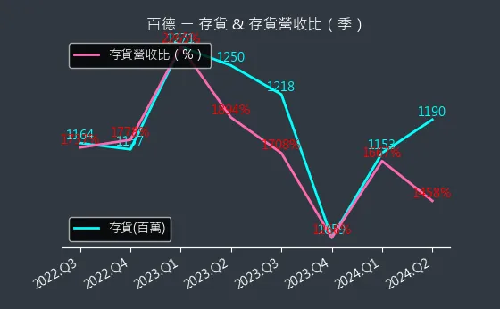 4563 百德 存貨與存貨營收比