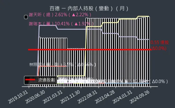 4563 百德 內部人持股