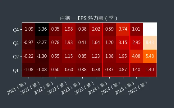 4563 百德 EPS 熱力圖