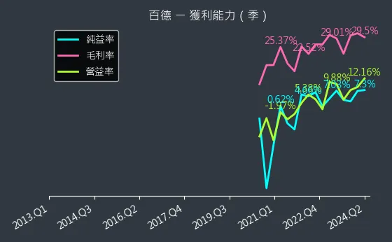 4563 百德 獲利能力