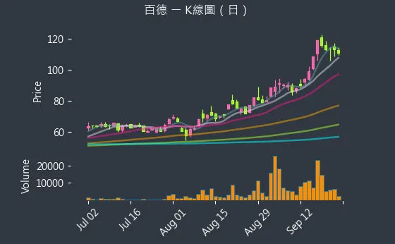 4563 百德 K線圖（日）