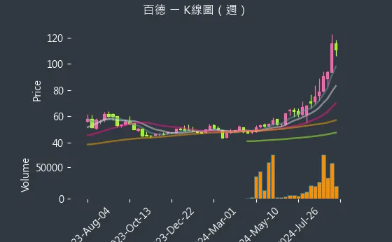 4563 百德 K線圖（週）