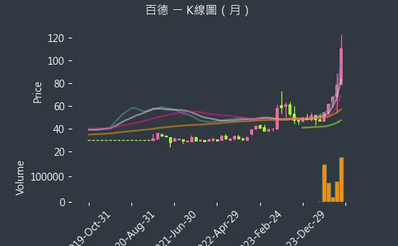 4563 百德 K線圖（月）