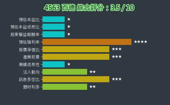 4563 百德 綜合評分