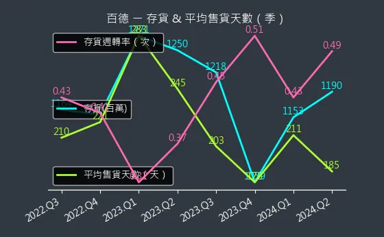 4563 百德 存貨與平均售貨天數