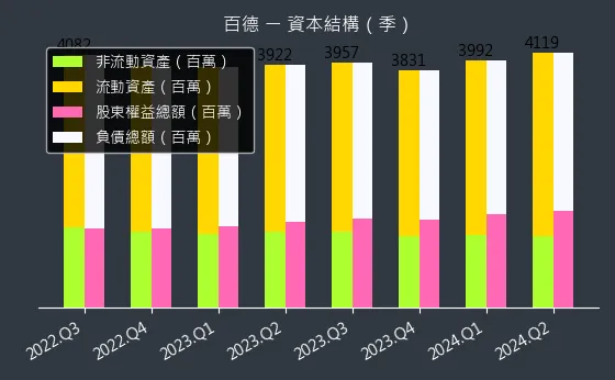 4563 百德 資本結構