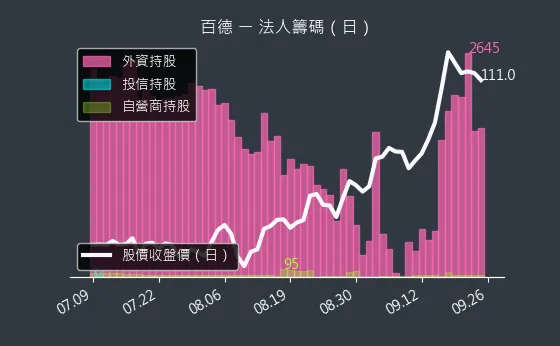 4563 百德 法人籌碼