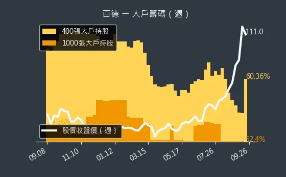 4563 百德 大戶籌碼