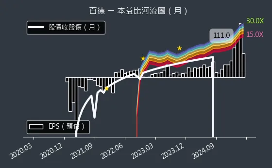 4563 百德 本益比河流圖