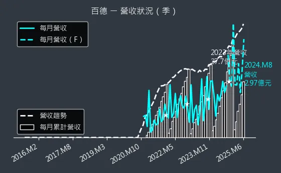 4563 百德 營收狀況