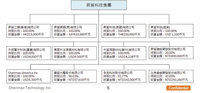 昇貿科技集團組織架構