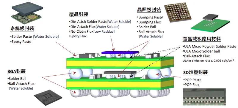 昇貿科技先進半導體封裝應用