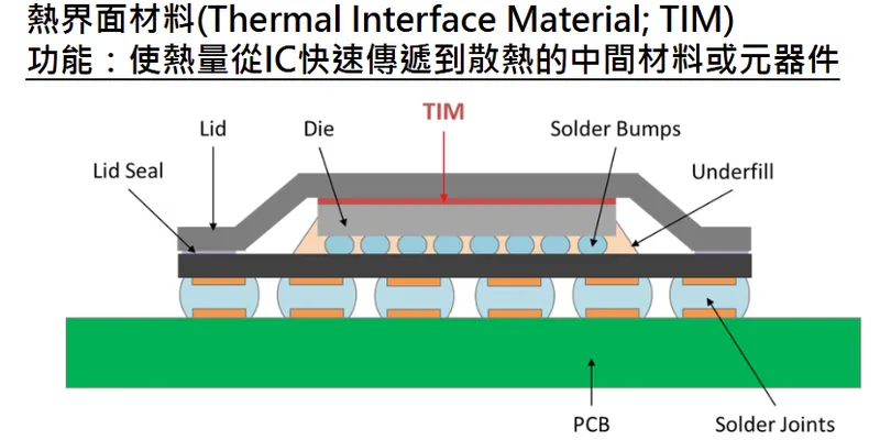 昇貿科技先進封裝熱界面材料產品研發