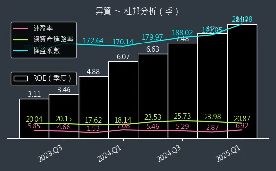 3305 昇貿 杜邦分析