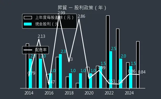 3305 昇貿 股利政策