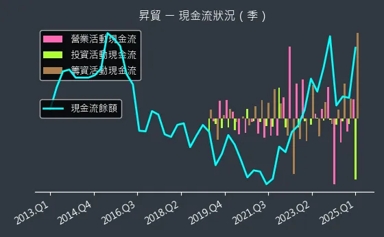 3305 昇貿 現金流狀況