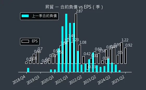 3305 昇貿 合約負債