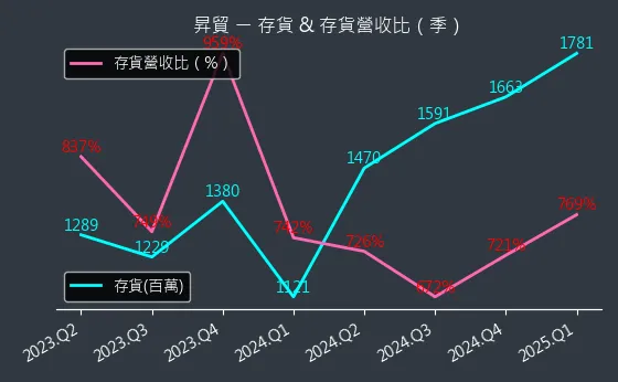 3305 昇貿 存貨與存貨營收比