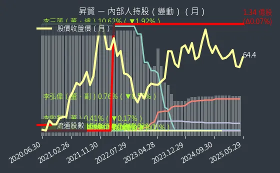 3305 昇貿 內部人持股（月）
