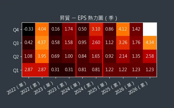 3305 昇貿 EPS 熱力圖