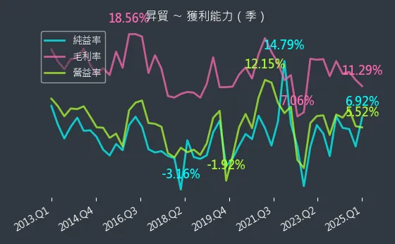 3305 昇貿 獲利能力