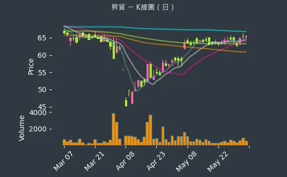 3305 昇貿 K線圖（日）