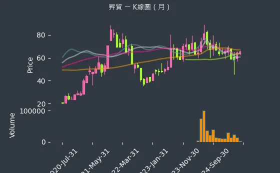 3305 昇貿 K線圖（月）