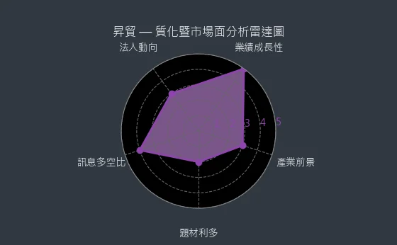 3305 昇貿 質化暨市場面分析雷達圖