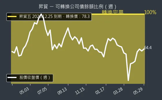 3305 昇貿 可轉換公司債餘額比例