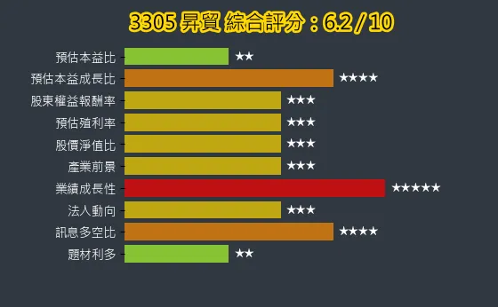 3305 昇貿 綜合評分