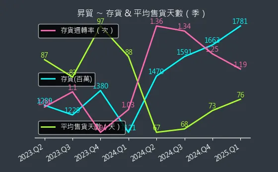 3305 昇貿 存貨與平均售貨天數