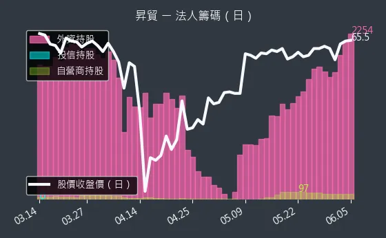 3305 昇貿 法人籌碼（日）
