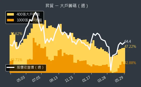 3305 昇貿 大戶籌碼（週）