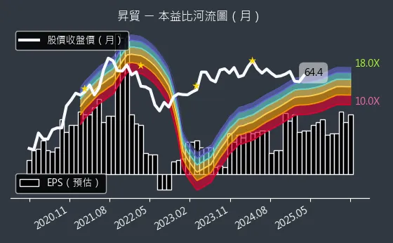 3305 昇貿 本益比河流圖