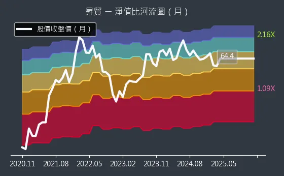 3305 昇貿 淨值比河流圖