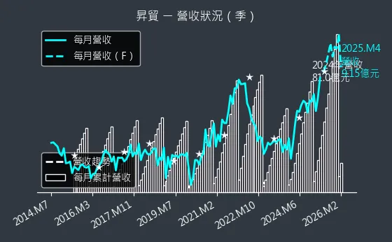 3305 昇貿 營收趨勢圖