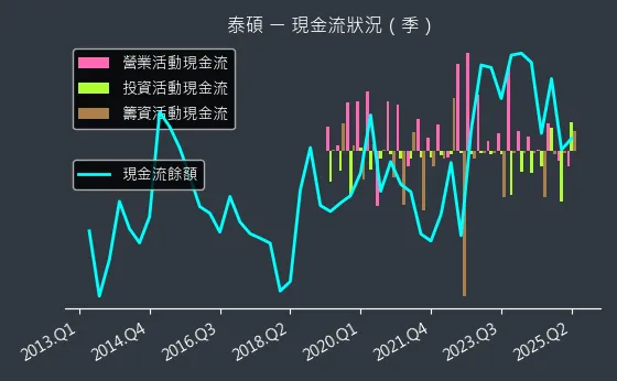3338 泰碩 現金流狀況
