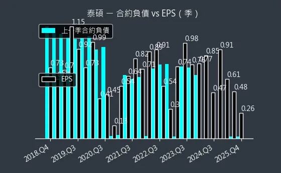 3338 泰碩 合約負債與 EPS