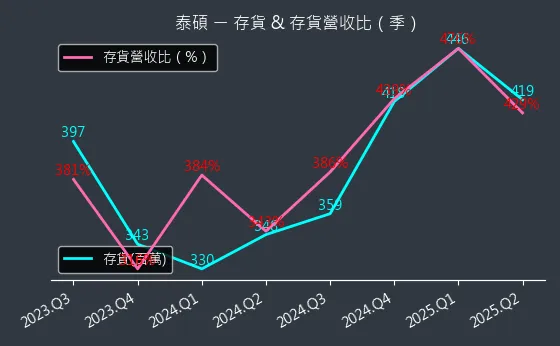 3338 泰碩 存貨與存貨營收比