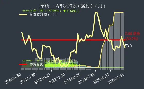 3338 泰碩 內部人持股變動