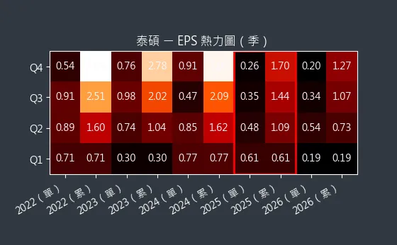3338 泰碩 EPS 熱力圖