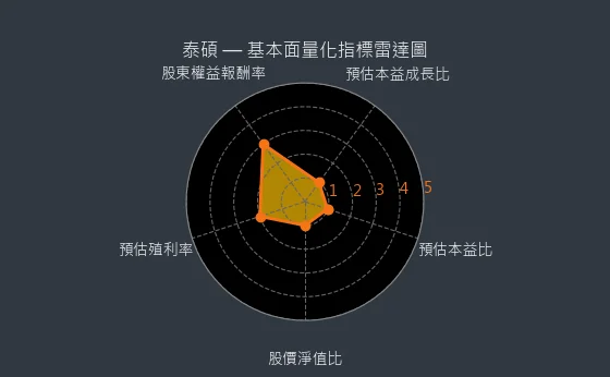 3338 泰碩 量化綜合評分