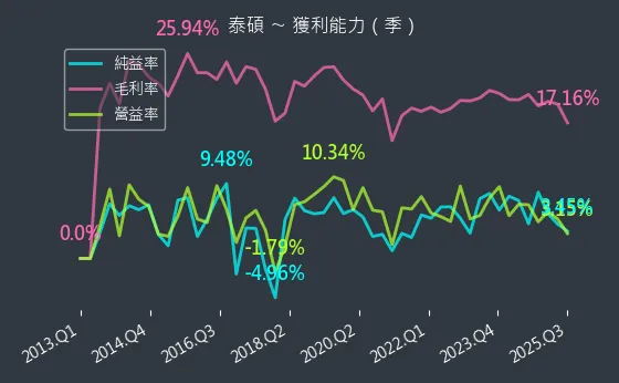 3338 泰碩 獲利能力