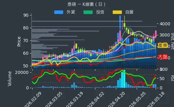 3338 泰碩 日線圖