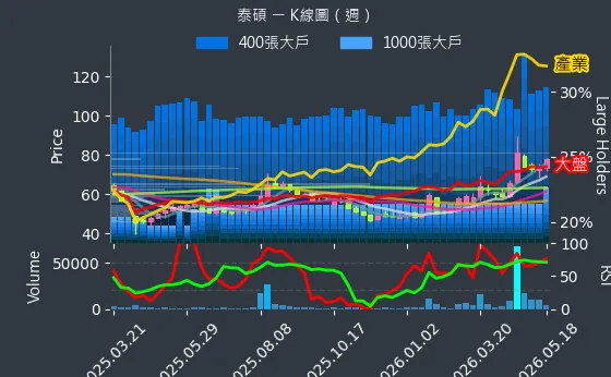 3338 泰碩 週線圖