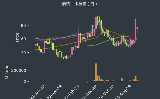 3338 泰碩 月線圖