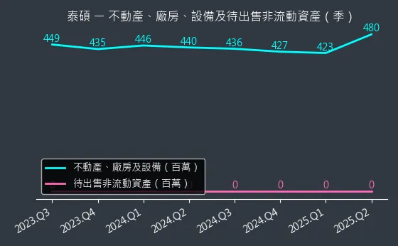 3338 泰碩 不動產、廠房、設備及待出售非流動資產變化圖